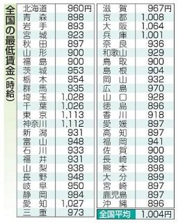 最低賃金、上げ幅最大に向け調整　労使議論スタート