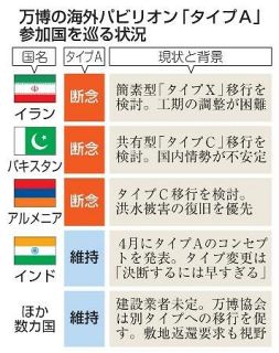 タイプＡ出展国移行へ協議、奈良　万博協会、国際会議２日目