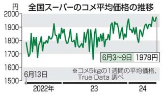 コメ上昇5キロ2000円に迫る　高温、訪日客増で需給逼迫