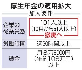 厚生年金、企業規模要件を撤廃へ　パートら１３０万人加入