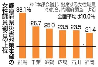 災害対策本部に女性10％　11道府県ゼロ、内閣府調査