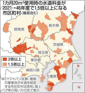 水道料金がハネ上がる!?　経営維持には平均1.5倍へ値上げ必要とEYジャパン試算　料金格差「20倍」もあり得る