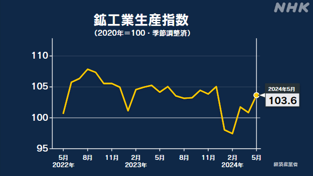 5月の鉱工業生産指数 前月を2.8％上回る 2か月ぶりの上昇