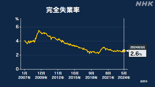 5月の完全失業率2.6％ 前月と変わらず横ばい