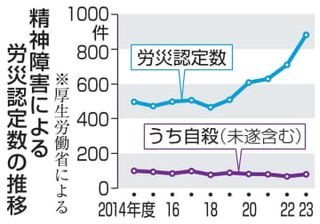 精神障害で労災認定、883件　過去最高、5年連続で更新