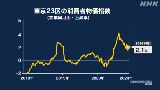 東京23区 6月の消費者物価指数 前年同月比 2.1％上昇