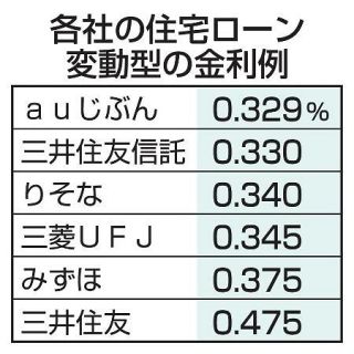 住宅ローン変動金利、大手維持　ａｕじぶん銀は初の上げ