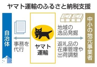 ヤマト運輸、地域の逸品発掘　ふるさと納税へ中小参画増