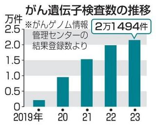 がんゲノム検査、負担軽減を検討　厚労省、５年で７万６千件超