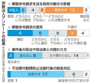 6宗教法人が解散請求の影響懸念　銃撃2年「信教の自由」侵害指摘