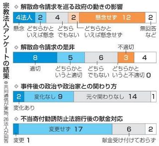 ６宗教法人が解散請求の影響懸念　銃撃２年「信教の自由」侵害指摘