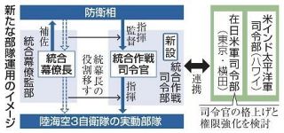 自衛隊統合司令部、米軍と一体化　７月１日で発足７０年