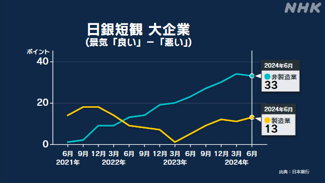 日銀短観 大企業製造業の景気判断 ＋13ポイント 2期ぶり改善