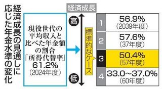 年金水準、３０年後に２割低下　「現役収入の半分」は維持