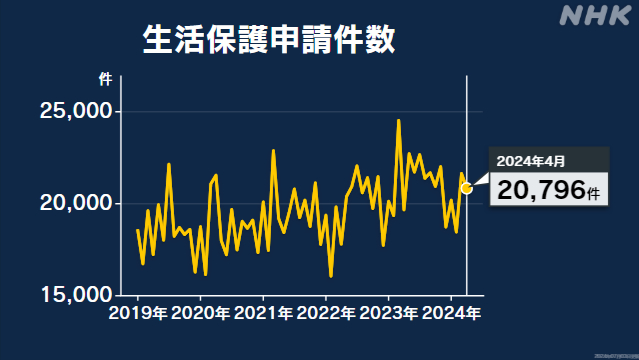 4月の生活保護申請件数 全国で2万796件 3か月ぶり前年上回る