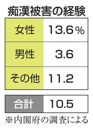 若年層、1割が痴漢被害を経験　内閣府が初調査、相談体制に課題