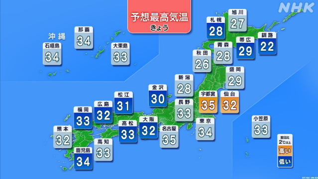 きょうも気温上昇 東海は38度の危険な暑さも 熱中症に警戒を