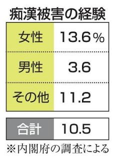 若年層、１割が痴漢被害を経験　内閣府が初調査、相談体制に課題