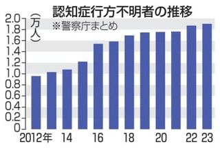 23年認知症不明者は1万9千人　11年連続で最多更新、警察庁