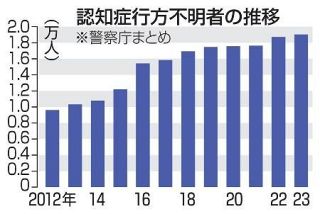 ２３年認知症不明者は１万９千人　１１年連続で最多更新、警察庁