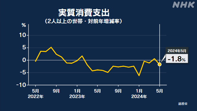 5月家計調査 実質消費で前年同月比1.8％減 減少は2か月ぶり