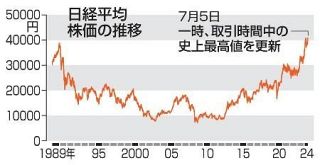 東証、取引時間中の最高値を更新　４万１１００円台、３カ月半ぶり