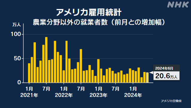 アメリカ6月雇用統計 就業者数20万6000人増も失業率上昇