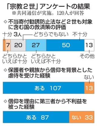 宗教2世、救済策「十分」8％　親族からの虐待経験89％