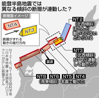 能登半島地震 残る謎　発生半年 続く研究　逆向き傾斜の断層が連動か　北東沖の深部で群発的余震