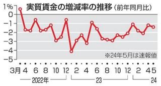 ５月の実質賃金、２６カ月連続減　前年比１・４％減、過去最長更新