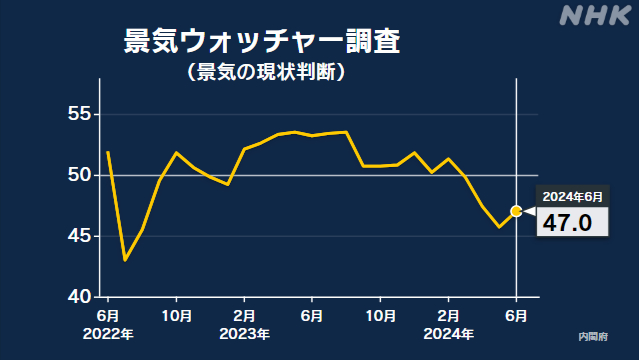 6月の景気ウォッチャー調査 4か月ぶり上昇 インバウンドなどで