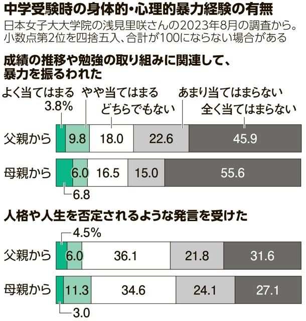 中学受験期に｢父から暴力｣14%、｢母から｣13%　教育虐待調査