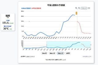 熱中症搬送者数予測サイト公開　８都道府県で、名工大