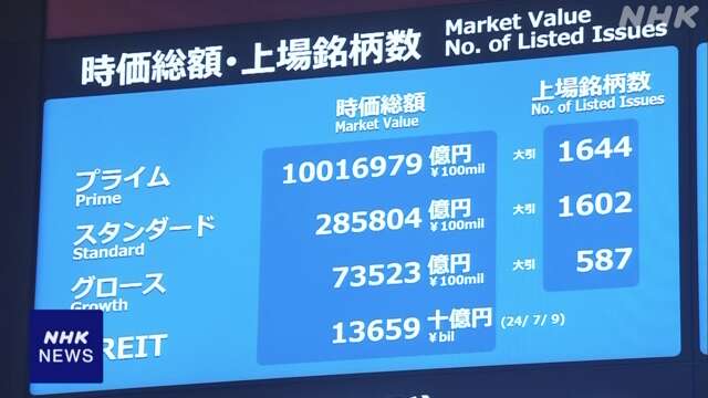 東証プライム 時価総額が初めて1000兆円を上回る