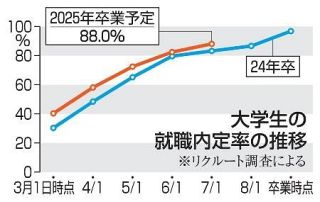 ２５年卒の大学生、内定率８８％　７月１日時点、過去最高