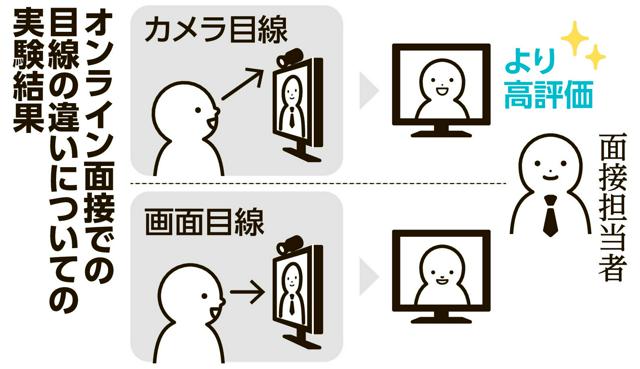 オンライン面接、PC画面見るよりカメラ目線が有利？　広島大が実験