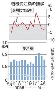 ５月機械受注３・２％減、内閣府　基調判断「足踏み」に引き下げ