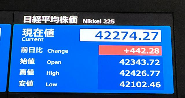 日経平均終値4万2224円、史上最高値を更新　TOPIXも最高値