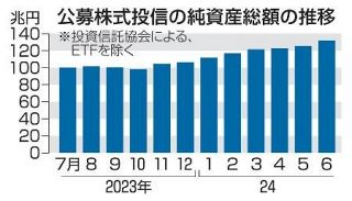 株式投信残高、初の１３０兆円超　新ＮＩＳＡから半年、勢い続く