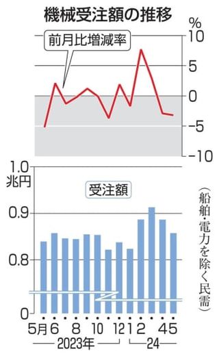 5月機械受注3.2％減、内閣府　基調判断「足踏み」に引き下げ