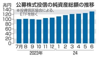 株式投信残高、初の130兆円超　新NISAから半年、勢い続く