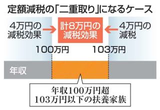 定額減税の「二重取り」可能　財務相が公表、不公平指摘も