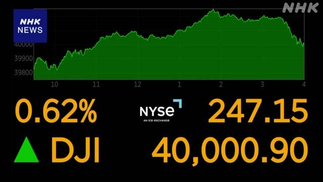 NYダウ平均株価 4万ドル台 約2か月ぶり回復 利下げ観測強まる