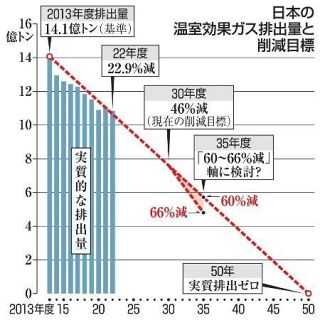 「６０～６６％削減」軸に検討へ　温室効果ガス排出、新目標で政府