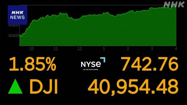 NYダウ 取り引き時間中の最高値更新 600ドル超の大幅値上がり