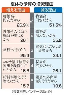 賃上げでも夏休み予算減　物価高・円安が影響