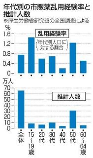 市販薬の乱用、年間６５万人　１０代、５０代の割合多く