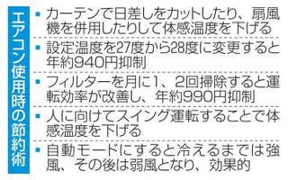 エアコン適切な使用、工夫して　風向き調整、扇風機併用で節約