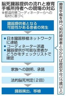 一律不可、厚労省の意向か　知的障害者の臓器提供