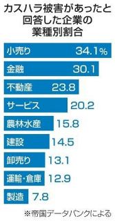 小売業３４％がカスハラ被害　金融、不動産も多く